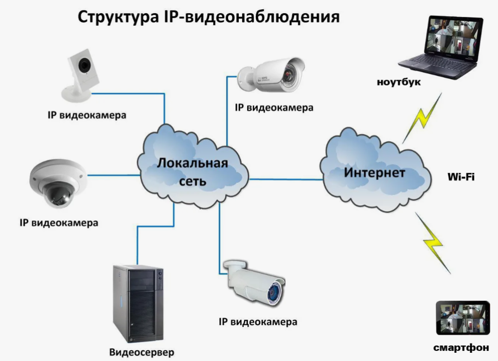 iz-chego-sostoit-sistema-videonablyudeniya-2.png iz-chego-sostoit-sistema-videonablyudeniya-2.png